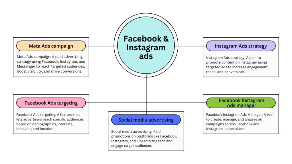 Facebook & Instagram ads