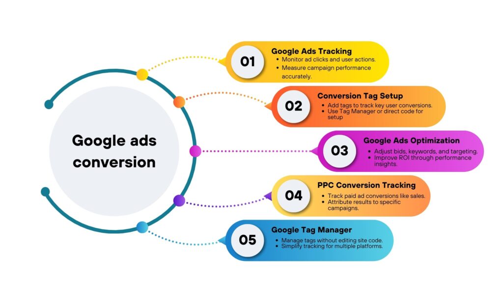 Google Ads Conversion