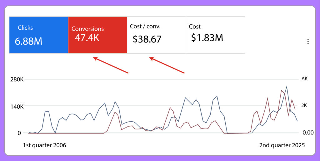 Google Ads Conversion