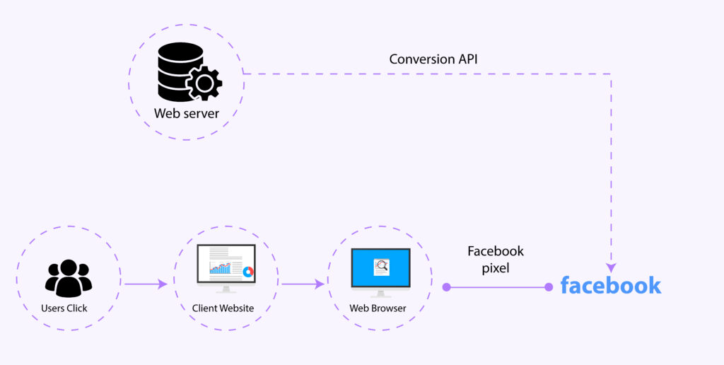 Meta pixel and conversion API