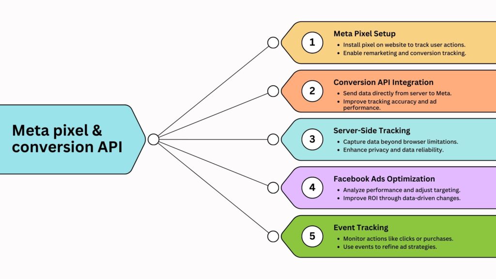 Meta pixel & conversion API