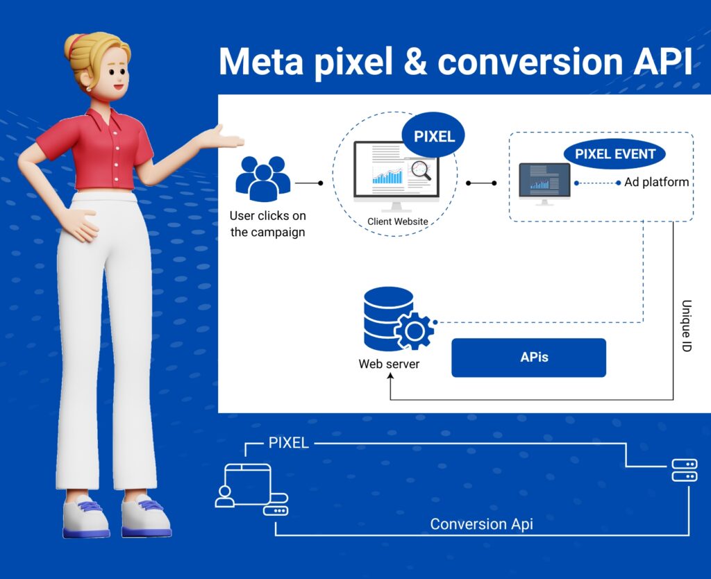 Meta pixel conversion API