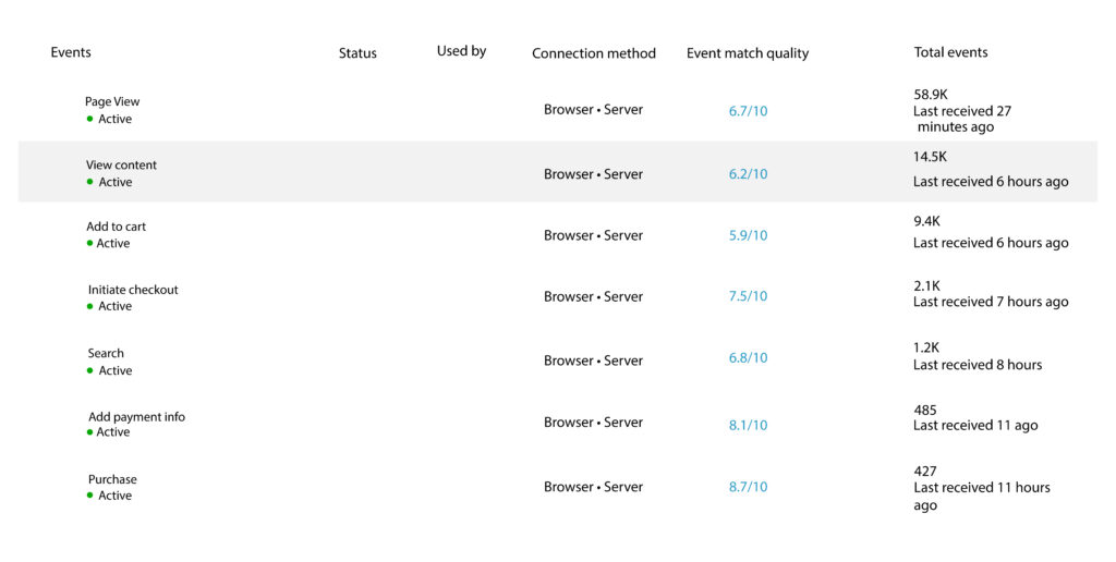 Meta pixel and conversion API