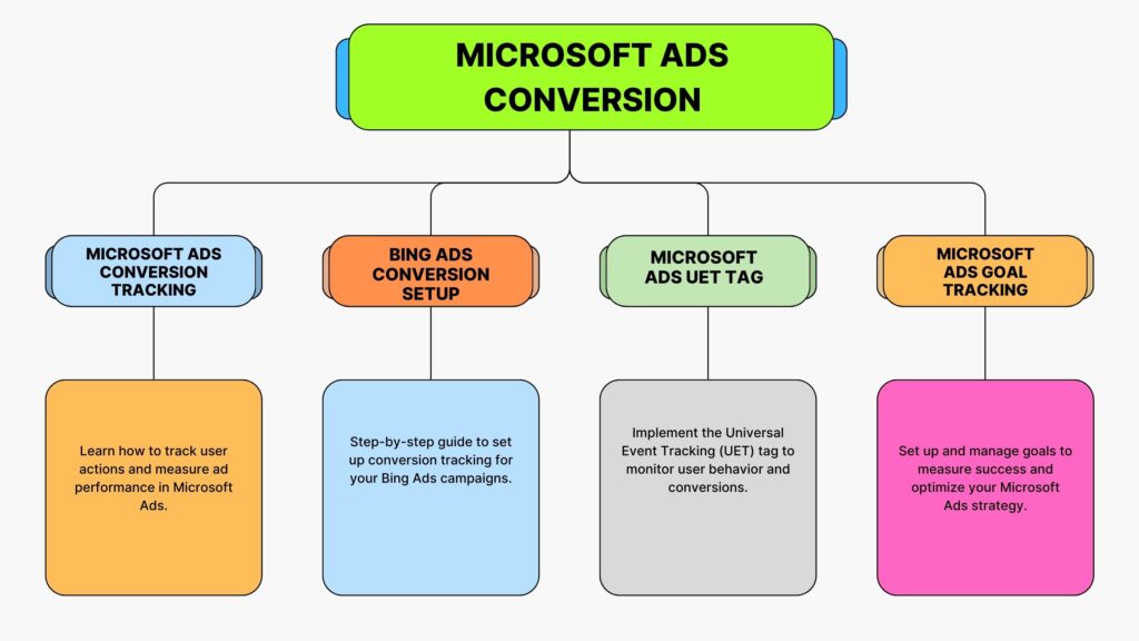 Microsoft ads conversion