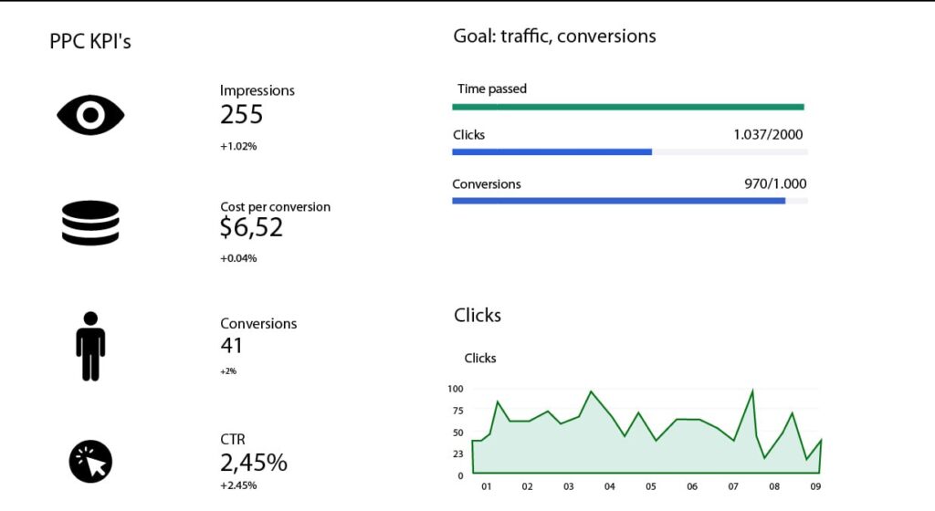 PPC KPI