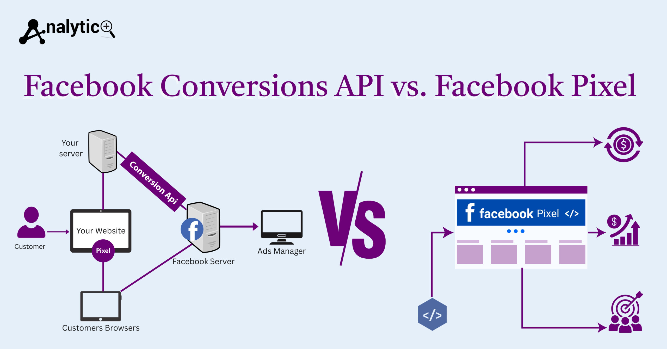 Facebook Conversions API vs Facebook Pixel