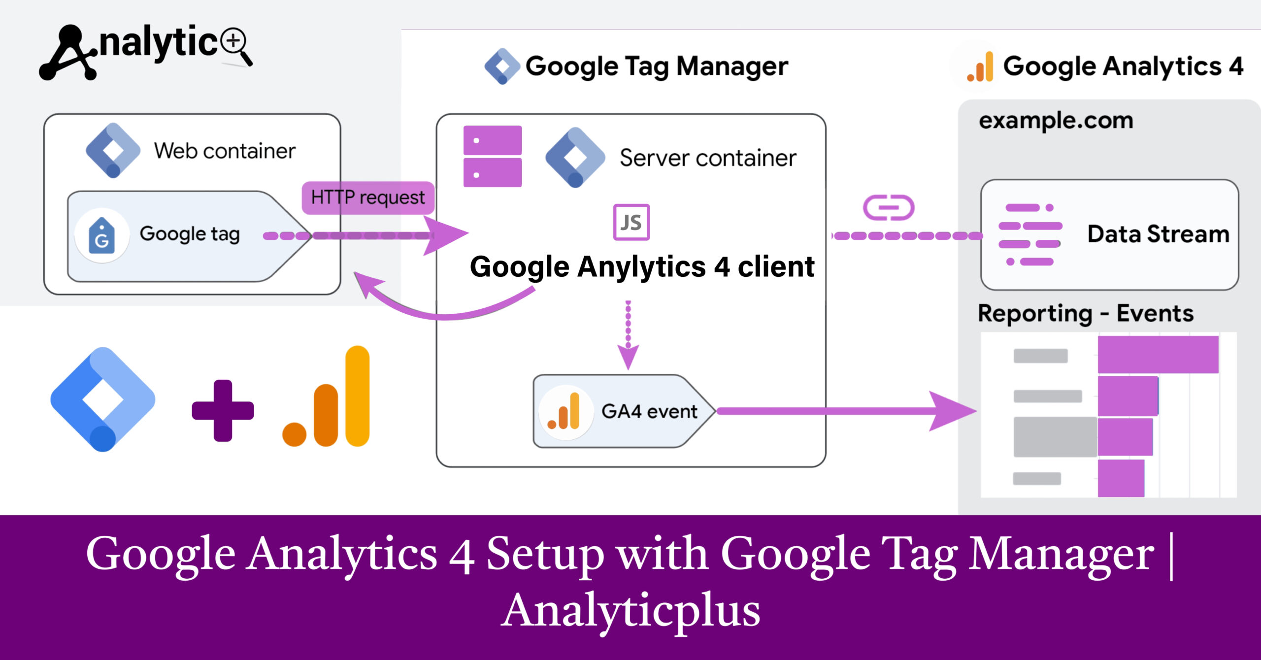 Google Analytics 4 Setup