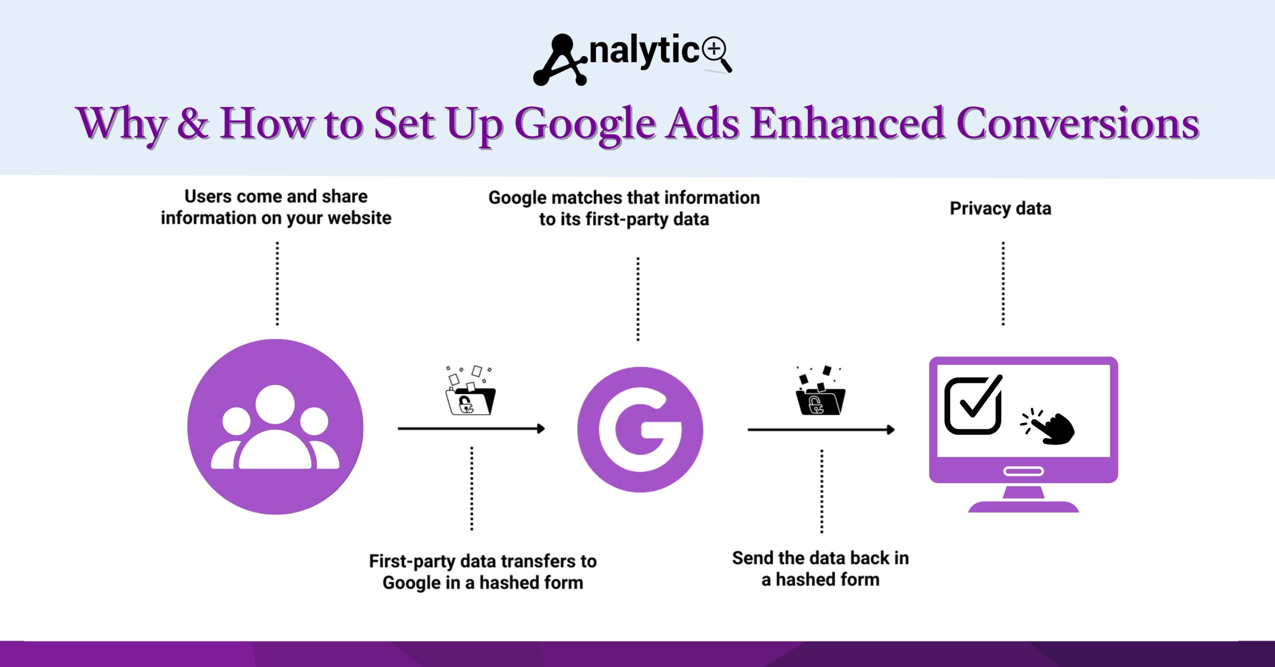 Google Ads Enhanced Conversions
